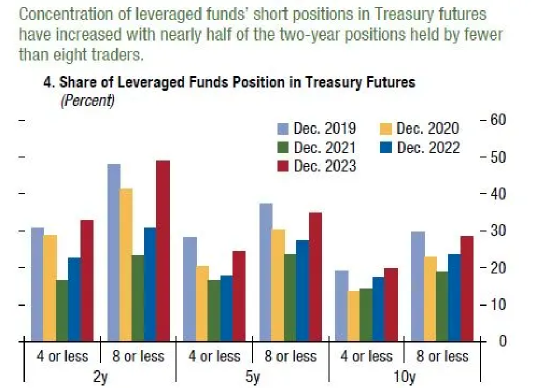 IMF称，对债券的押注使一些对冲基金“大而不倒”