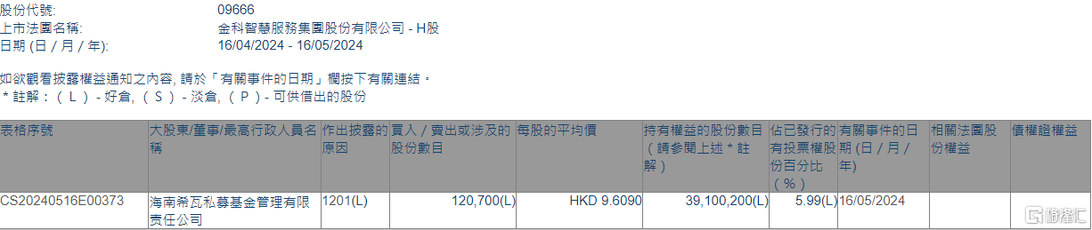 金科服务(09666.HK)遭海南希瓦私募基金减持12.07万股